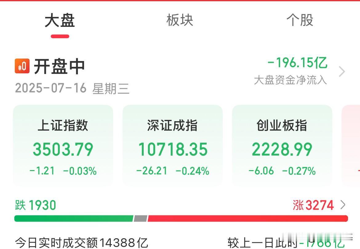 高开低走！内资卖出196亿，成交额萎缩1900亿

创业板走的那真是，上证尾盘涨