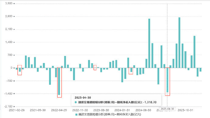 又是惊涛骇浪的一天，目前全A成交额略放量+8.5%，下跌5200支，呈现放量普跌