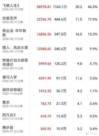 飞驰人生3 没想到一个赛车题材的电影，居然占据了今年春节档电影票房的半壁江山。而