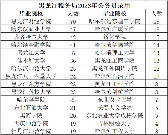 国家税务总局黑龙江省税务局2023年度拟录用公务员832人（第一批740人，第二