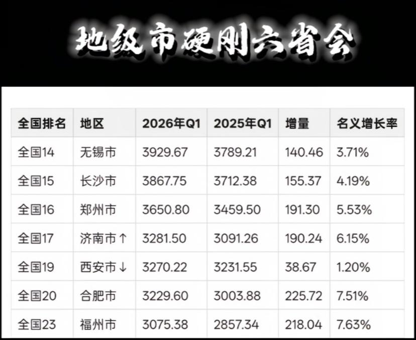 无锡市的GDP真猛，挑战了一众省会城市！

不过从增量来看，有两个非常耀眼的新星