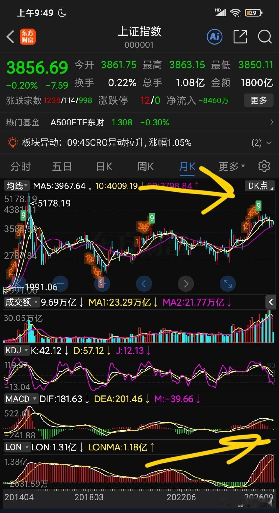 大盘熊市趋势和特征越来越明显：月 K 线神奇九转顶部信号早已经出现，MACD 全