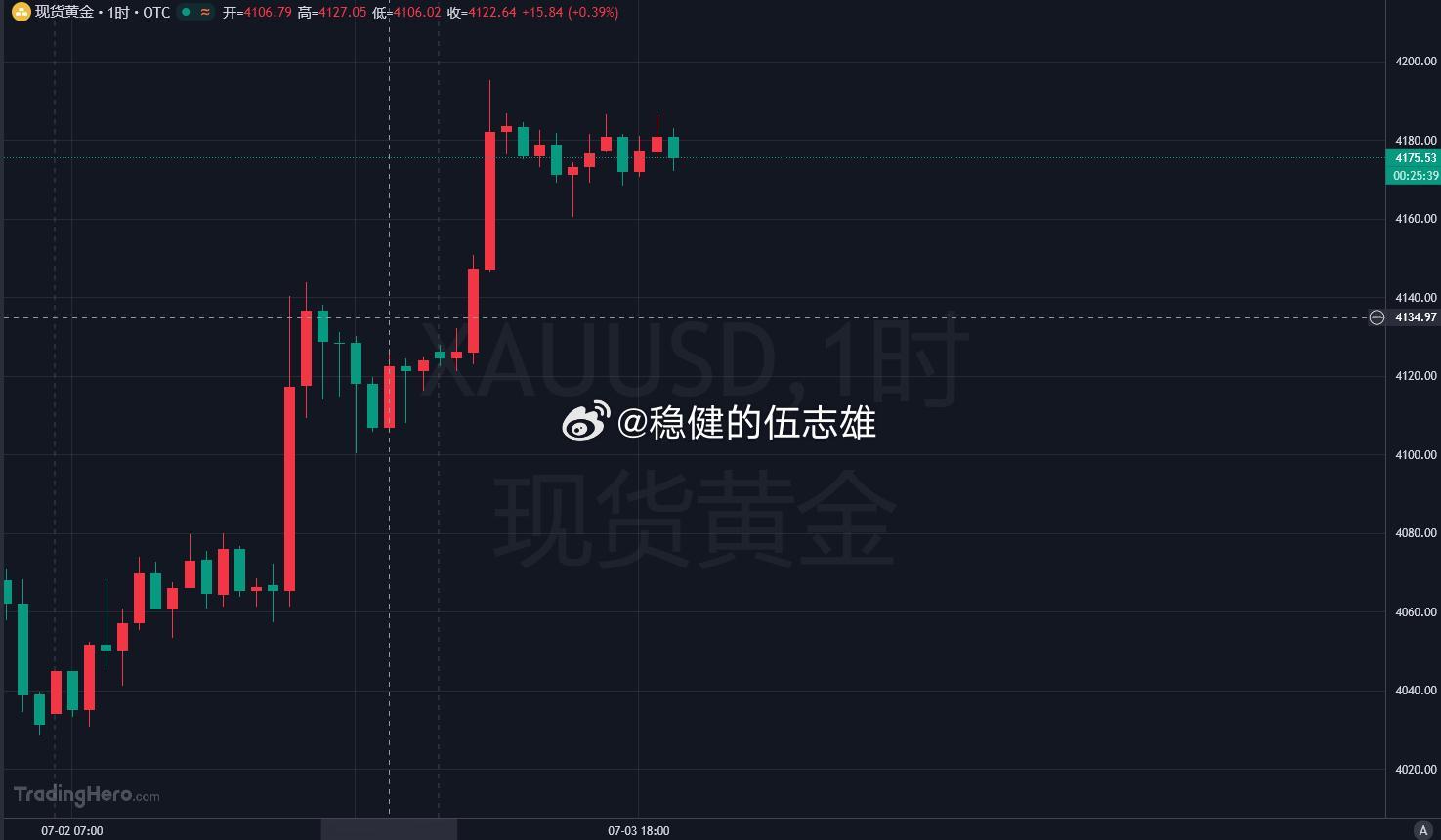 当前金价运行在 4174 美元附近，日内受非农数据大幅不及预期提振走出强势反弹，