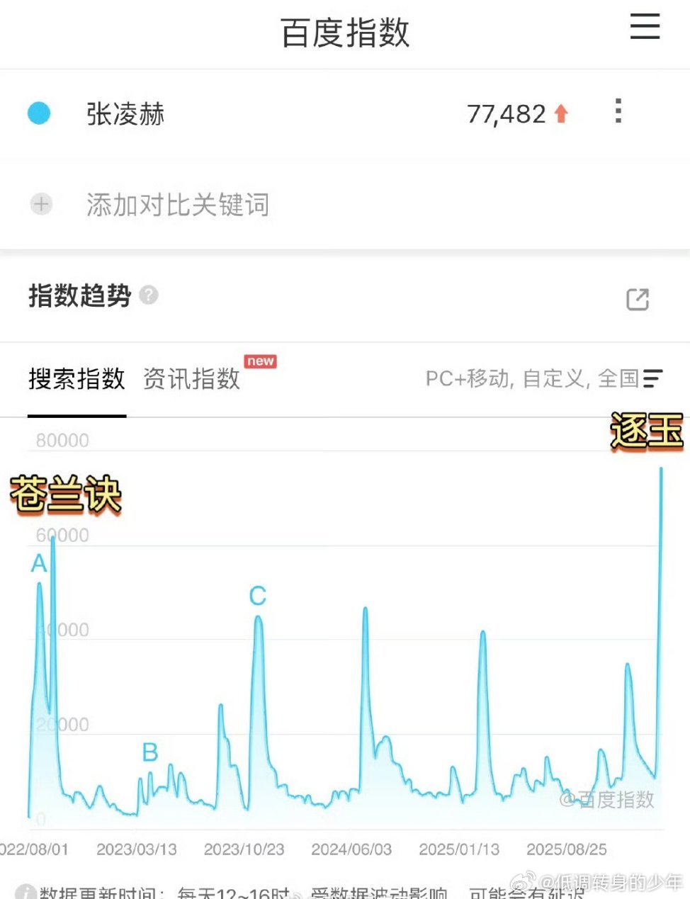 张凌赫回应逐玉双平台破万张凌赫《逐玉》最新个人百指峰值77,482已打破他在20