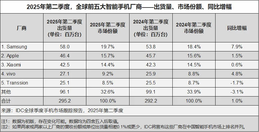 今年第二季度全球智能手机市场份额公布了。Canalys和IDC的市场报告都显示，