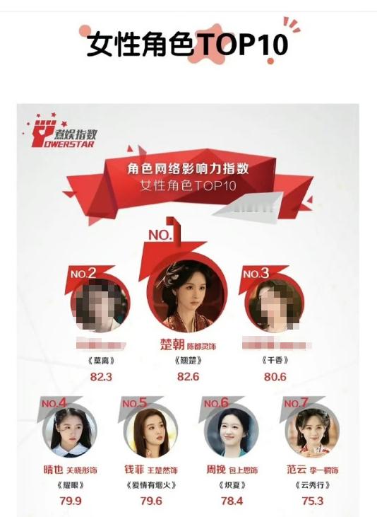 恭喜陈都灵登顶6月女性角色网络影响力指数榜 陈都灵