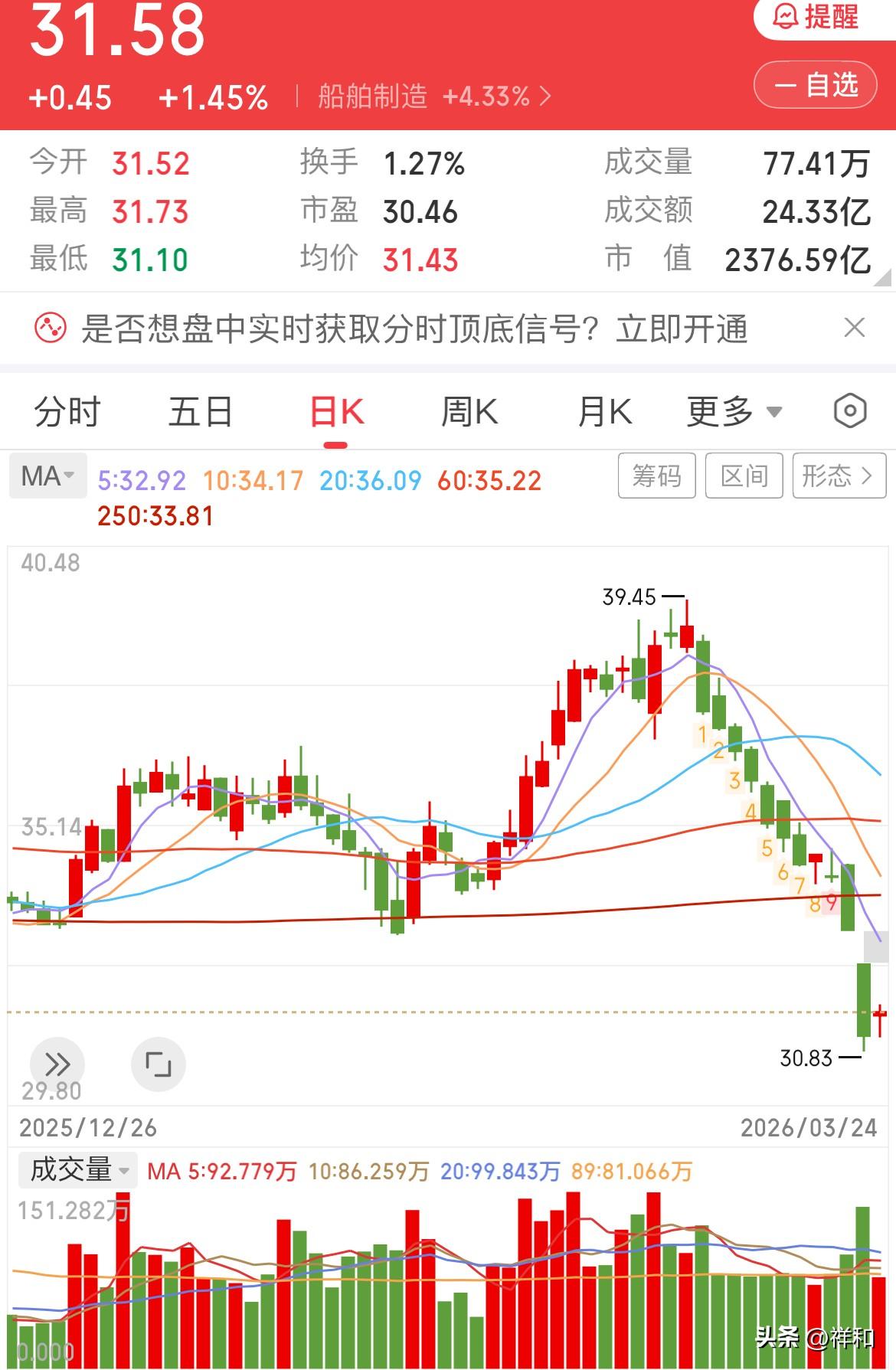 船舶明日将延续反弹态势

今日船舶未再创新低，这是个良好的迹象，收出了一颗红十字