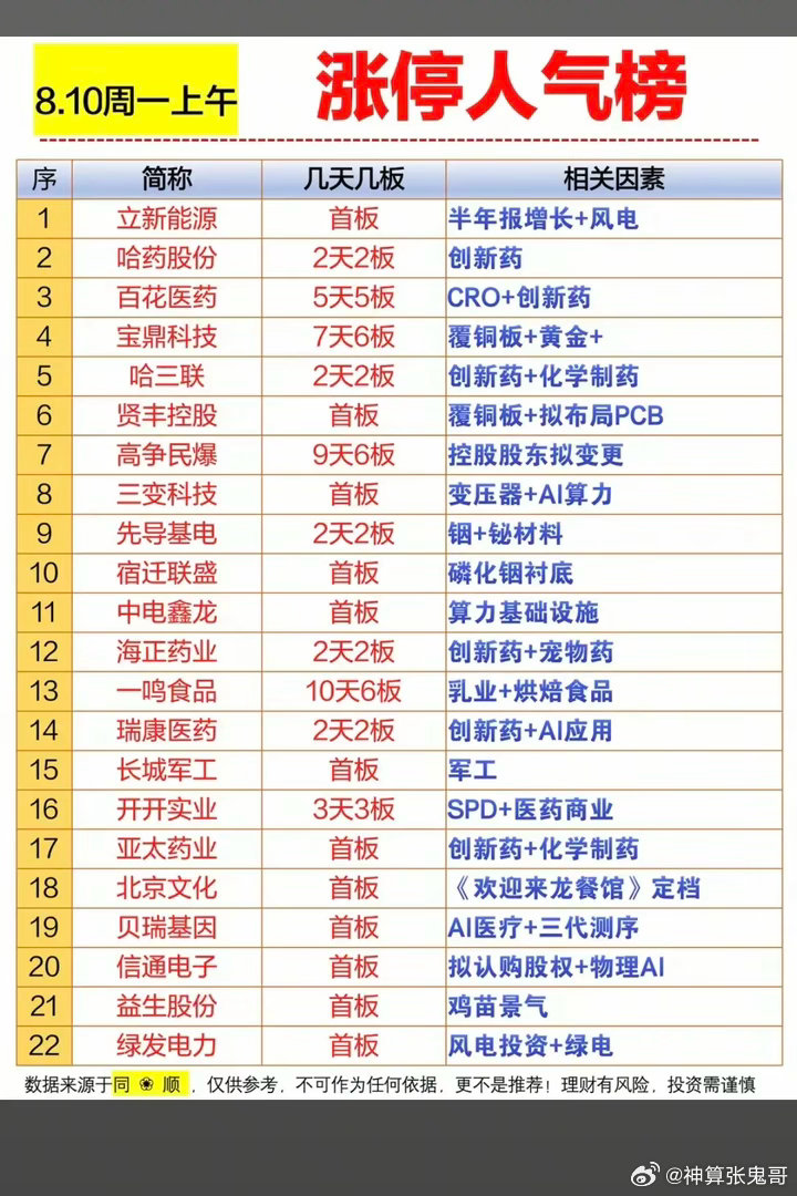 8.10周一  涨停板股票+人气热度榜！1.创新药2.变压器+AI电力3.算力基