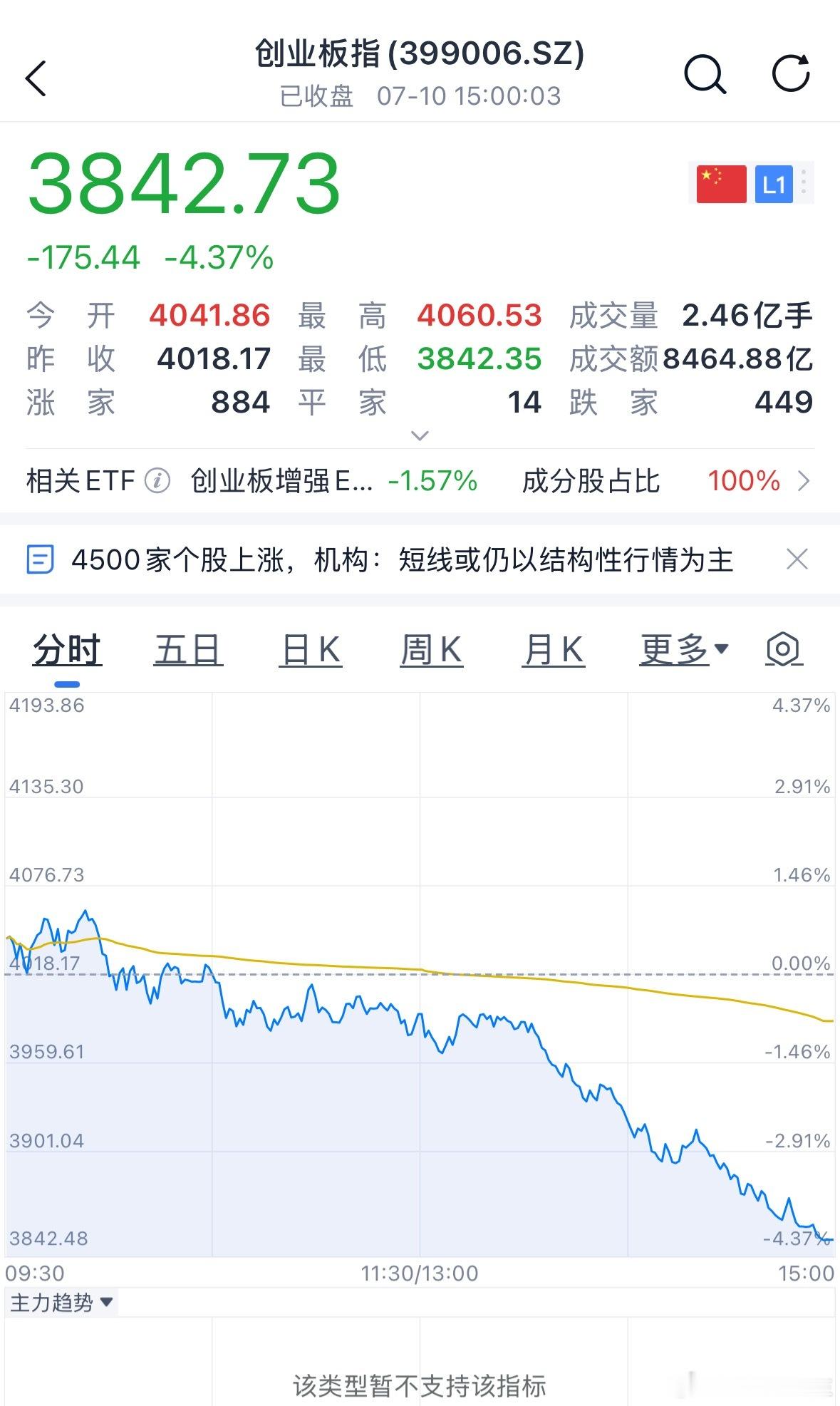 昨天怎么涨的。今天怎么跌 