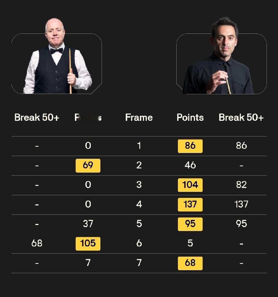 奥沙利文 6-2 希金斯
4月26日凌晨，世锦赛正赛第二轮，奥沙利文对阵希金斯，