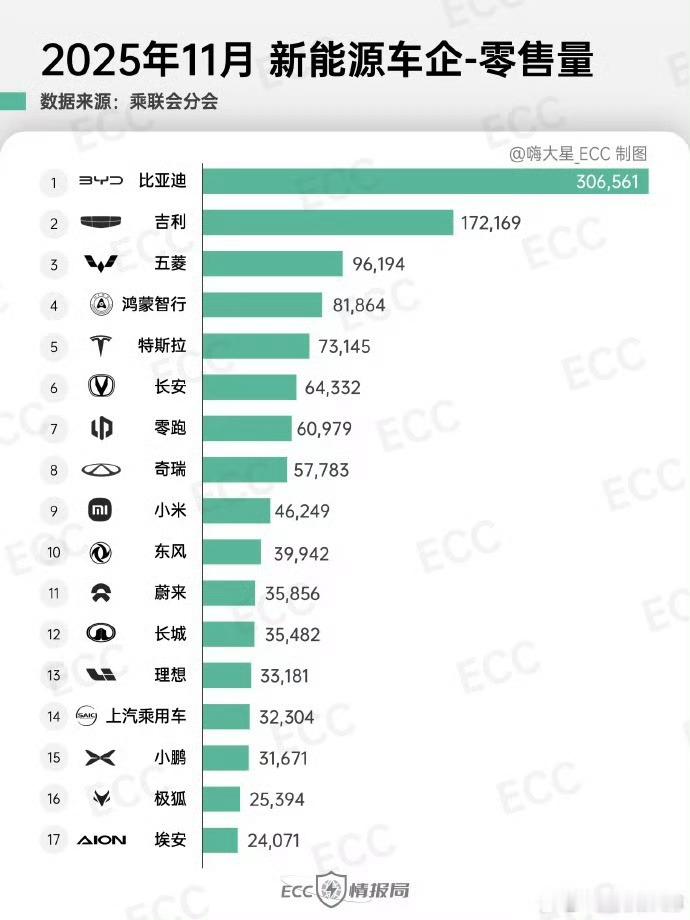乘联会最新发布的11月新能源车企零售量数据新鲜出炉！比亚迪以306561辆的销量