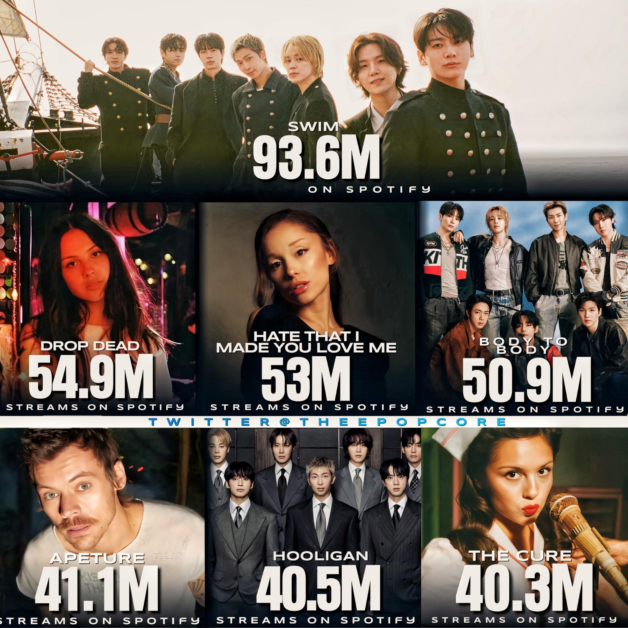 2026年全球艺人Spotify首周未过滤流媒1️⃣ BTS "SWIM" — 