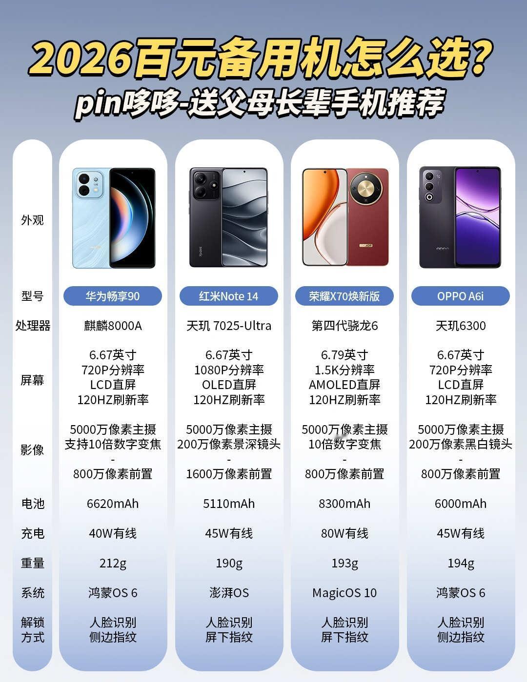 学生党百元备用机分享！小学生也能买得起
预算有限又想蹲台靠谱备用机？这4款百元档