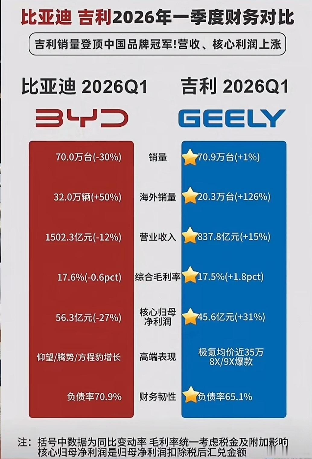 营收差这么多？？利润差不多？？ 