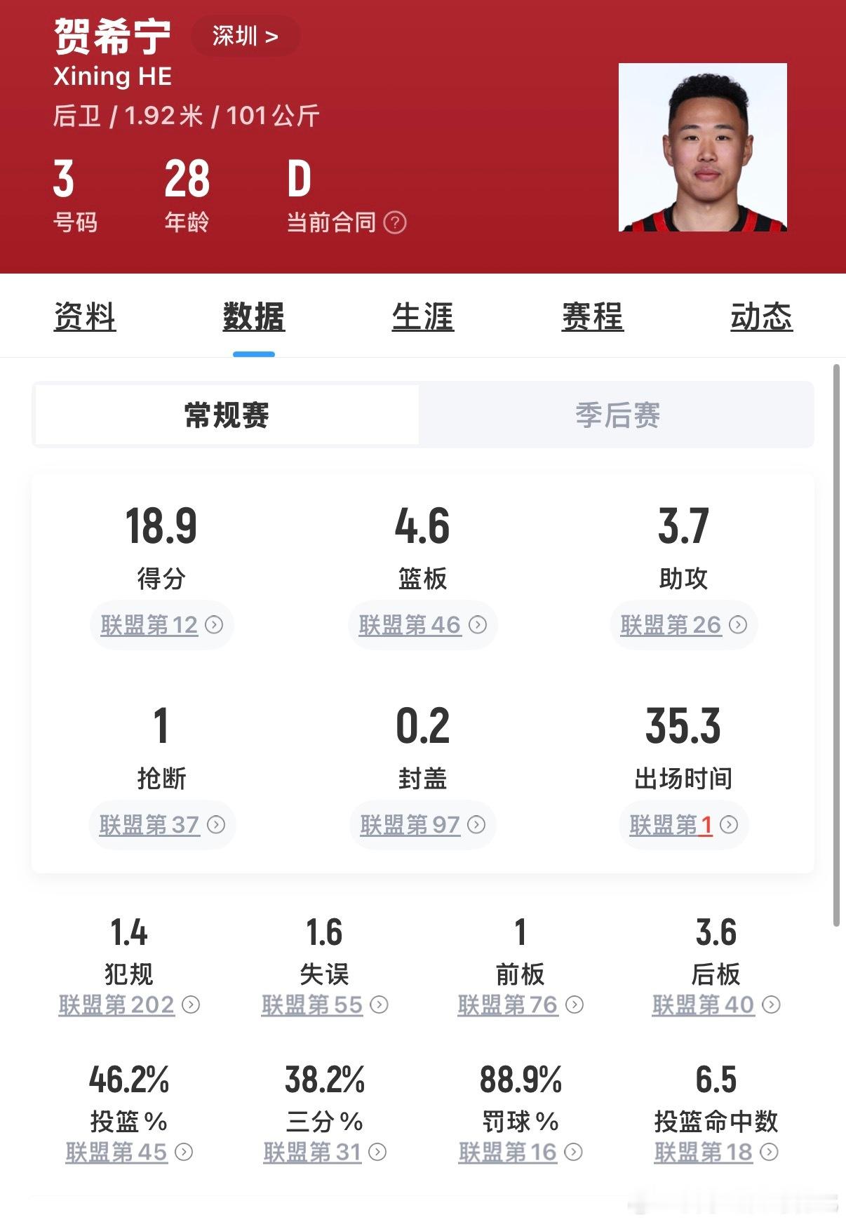 主客场被深圳双杀让场均不到20分的贺希宁干了32分，怎么赢球奥，我辽现在剩双外援