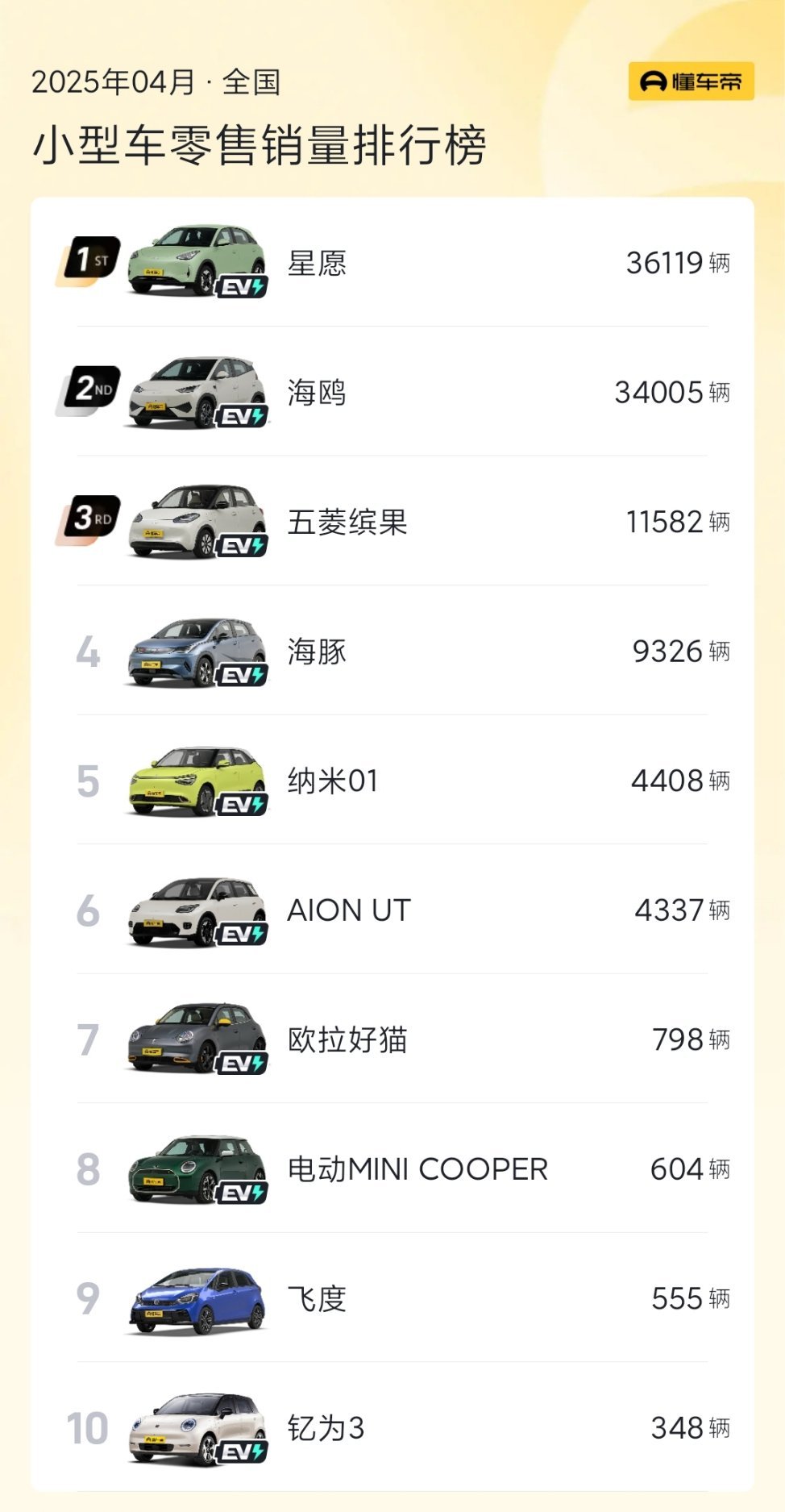 我是看错了吗？还是统计出错了？曾经叱咤风云的飞度，月销量都不到1000台？超级车