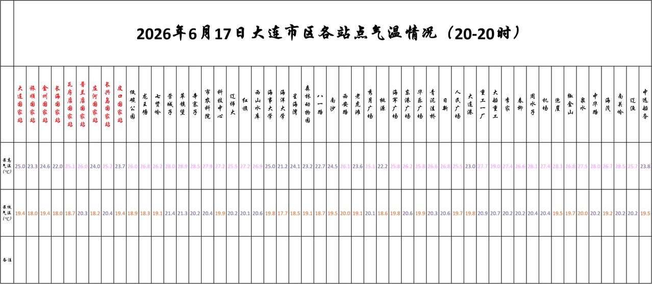 实况：
晚间20：10市区天气晴，气温21.5度，相对湿度83%，吹偏南风，目前