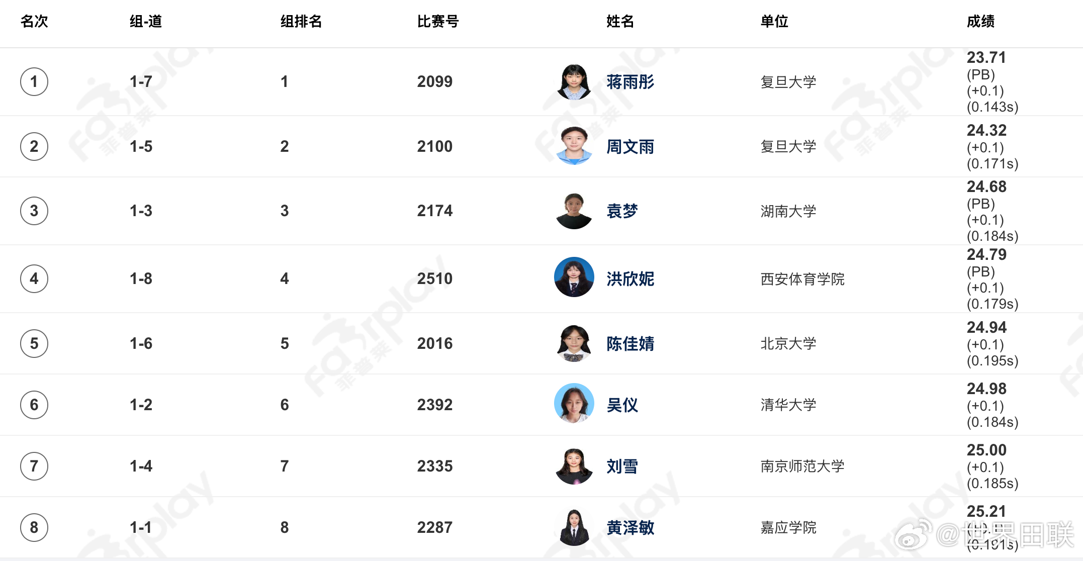✨轻松拿下冠军🔥第24届全国大学生田径锦标赛女子丁组200米决赛，代表复旦大学