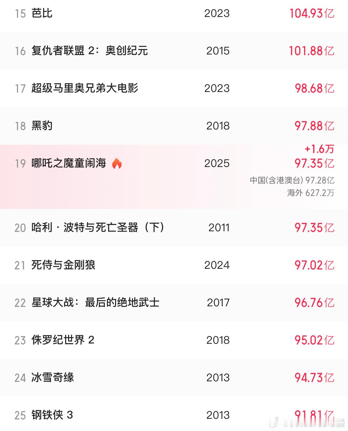 哪吒2已超97亿  哪吒2见证历史  这次真的是活久见了[泪][泪][泪] 