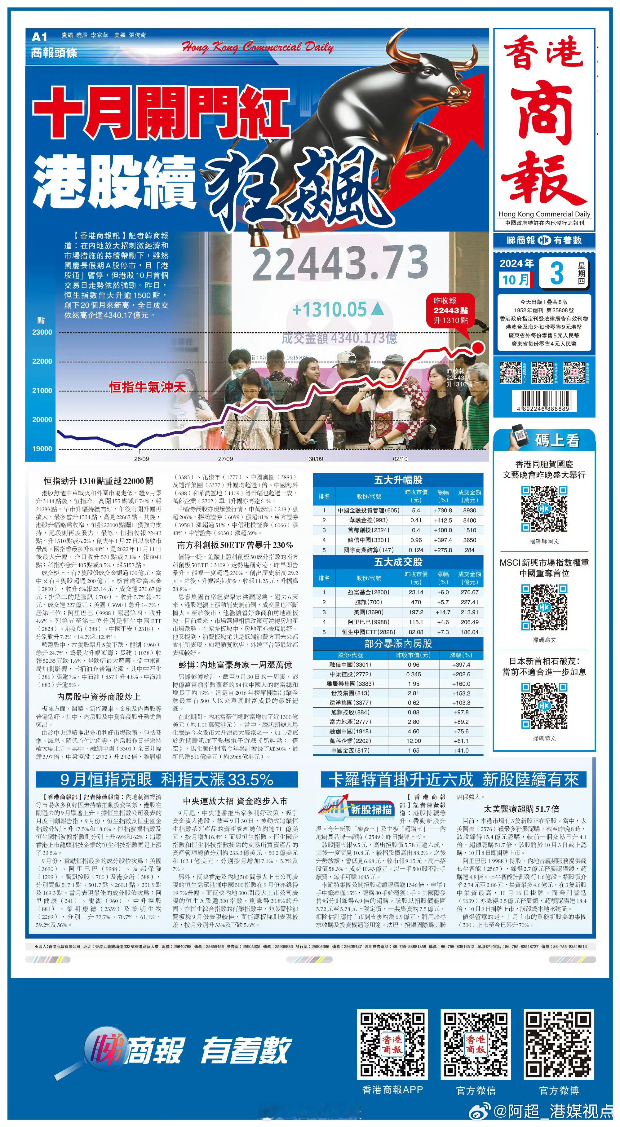 #香港商报头版抢先看# 【十月开门红 港股续狂飙】 ​​​