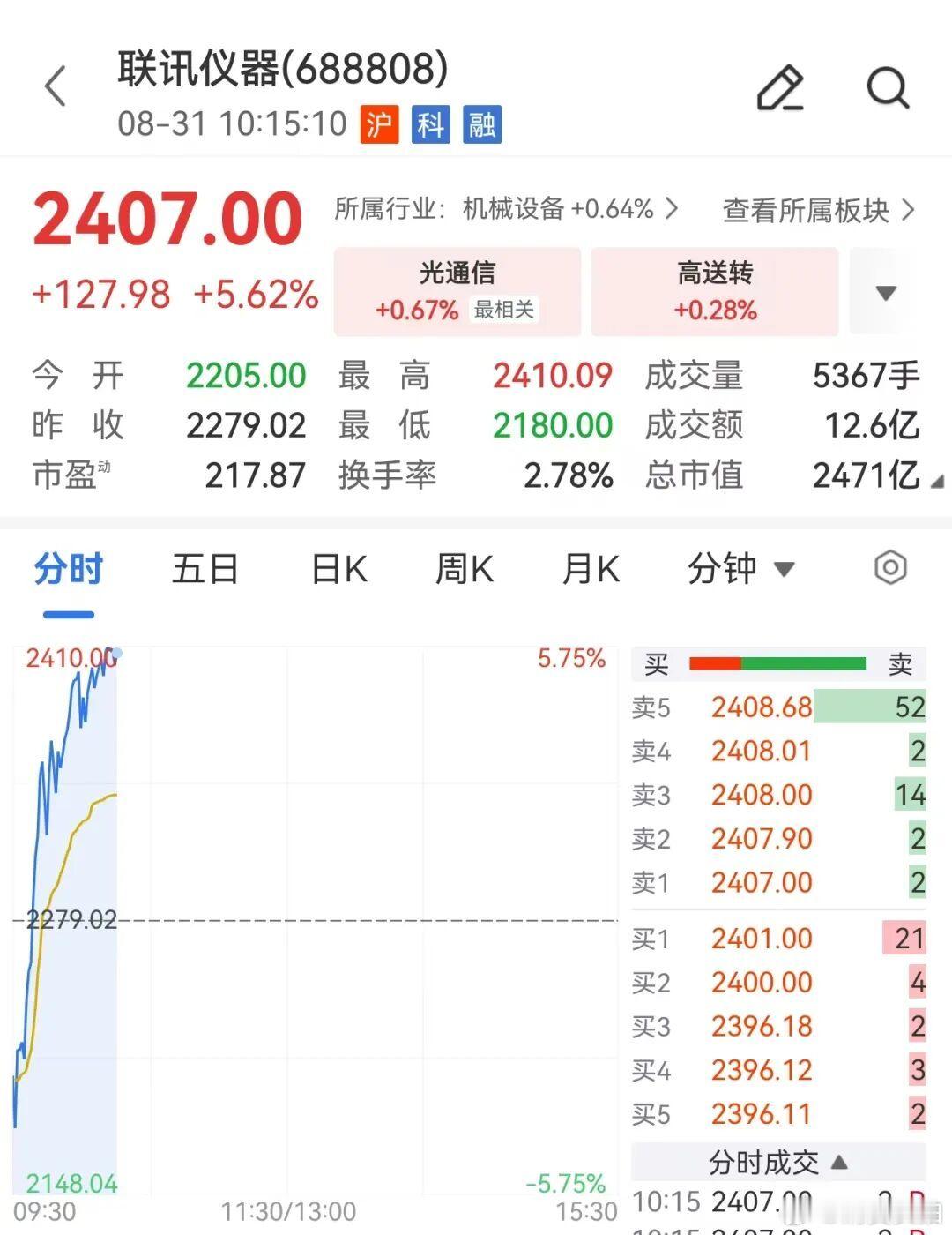 【A股股王大涨5%】联讯仪器重回2400元 8月31日早盘，CPO概念震荡回升，