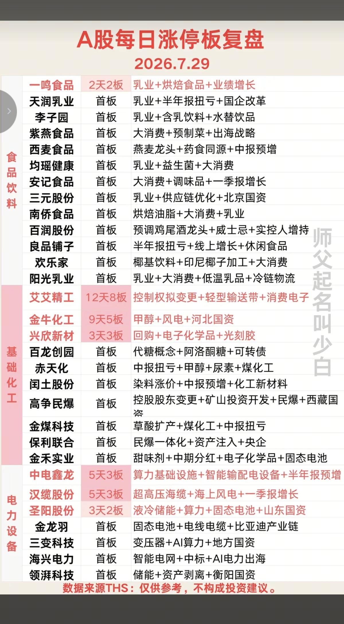 7.29周三   涨停板：题材+高度+明细！
 
食品饮料      11股涨停