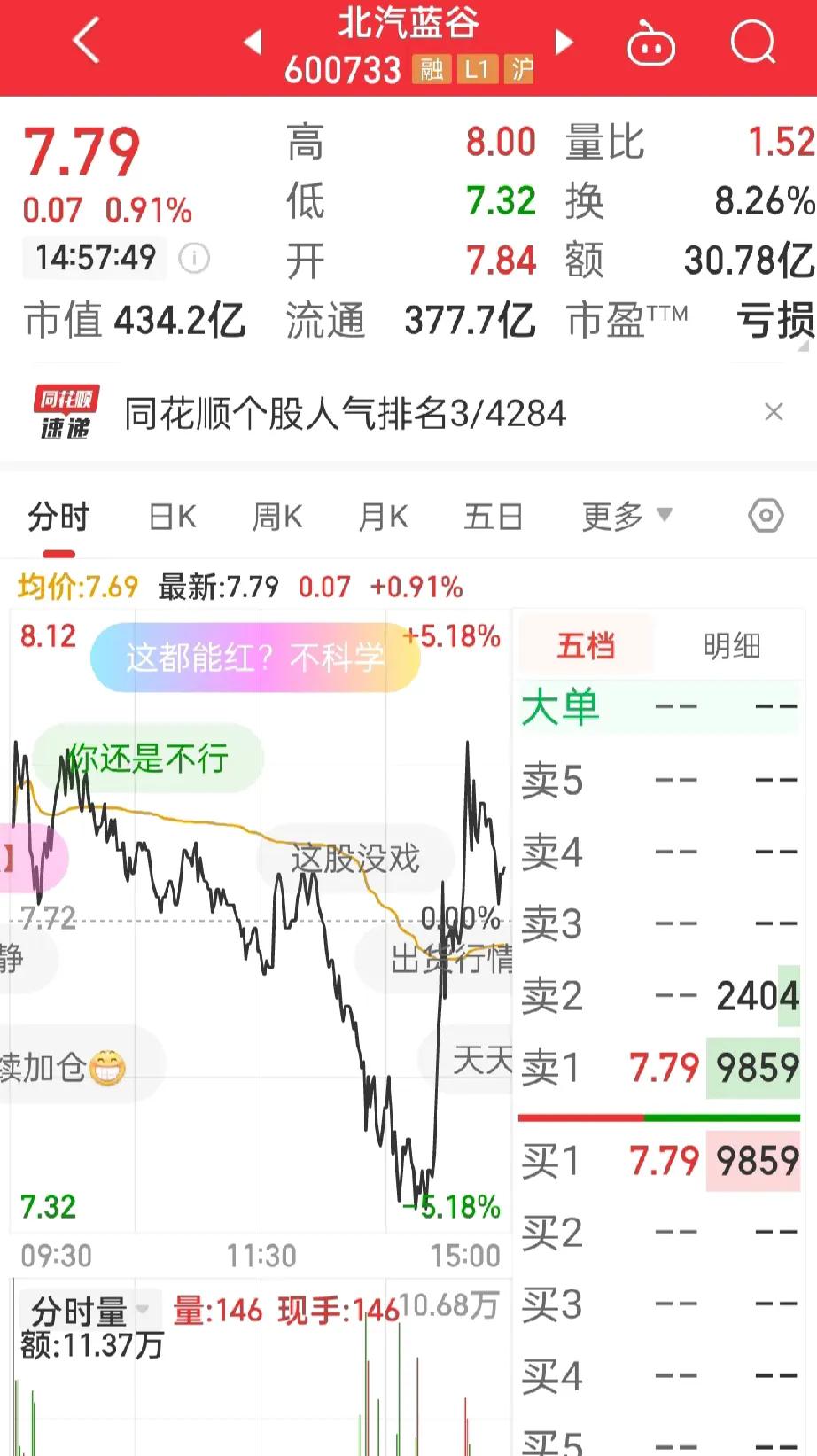 北汽蓝谷，
昨天闹的惊心动魄，
今天还不是照样跳水，

不懂主力在玩什么花样？
