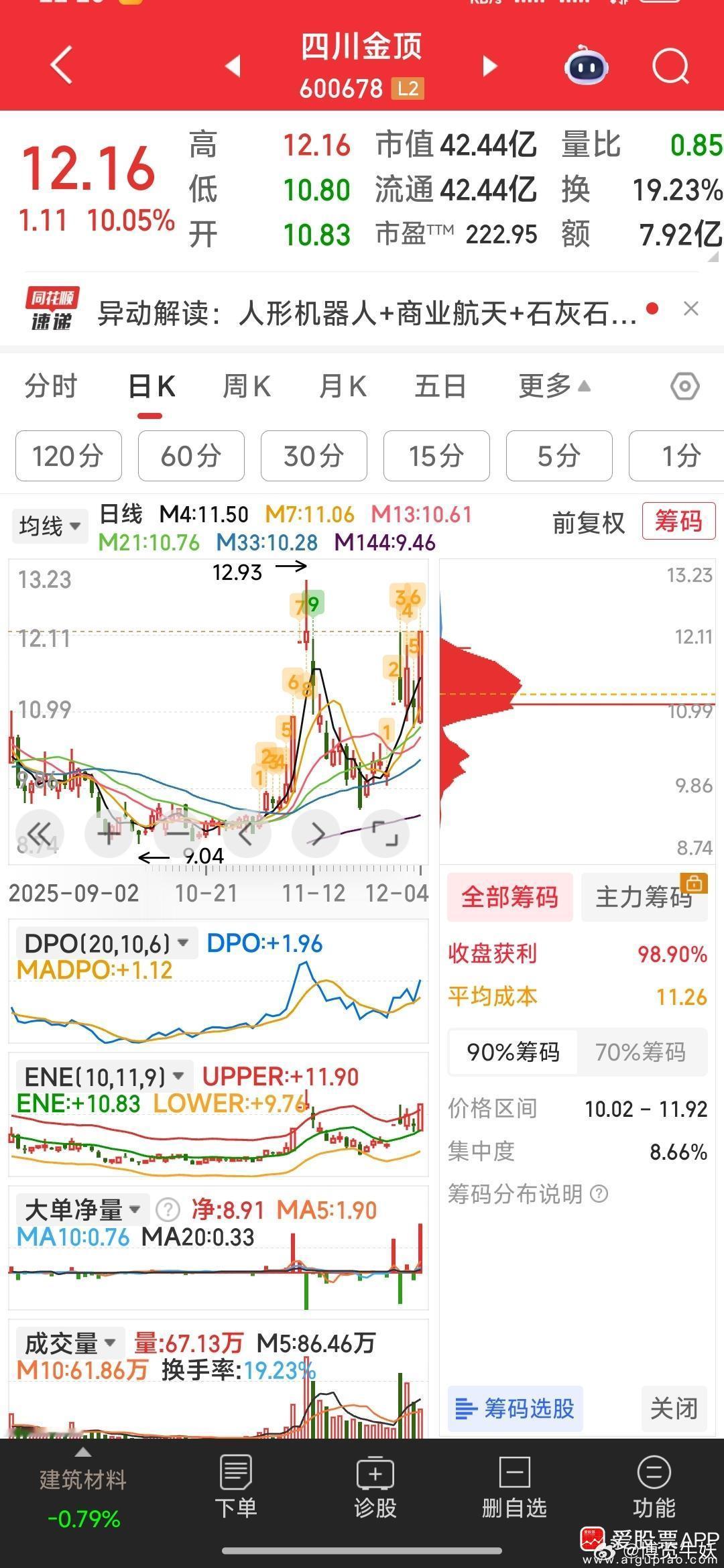 【可跟踪的三强势牛】除了关心手中7票外，还可跟踪的三强势牛：四川金顶，高乐股份，