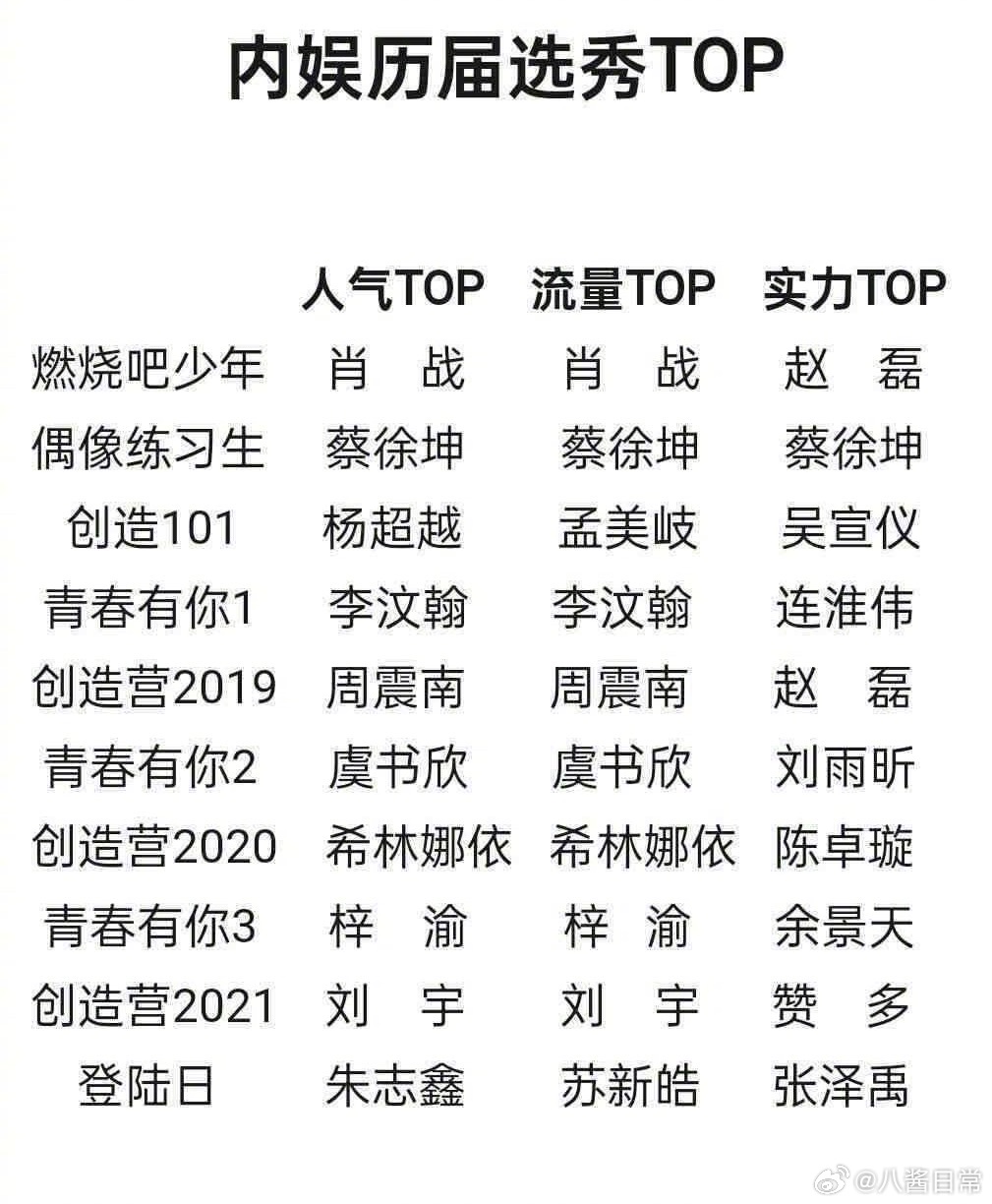 网友总结的内娱历届选秀TOP，符合你的体感吗历届选秀TOP ​​​