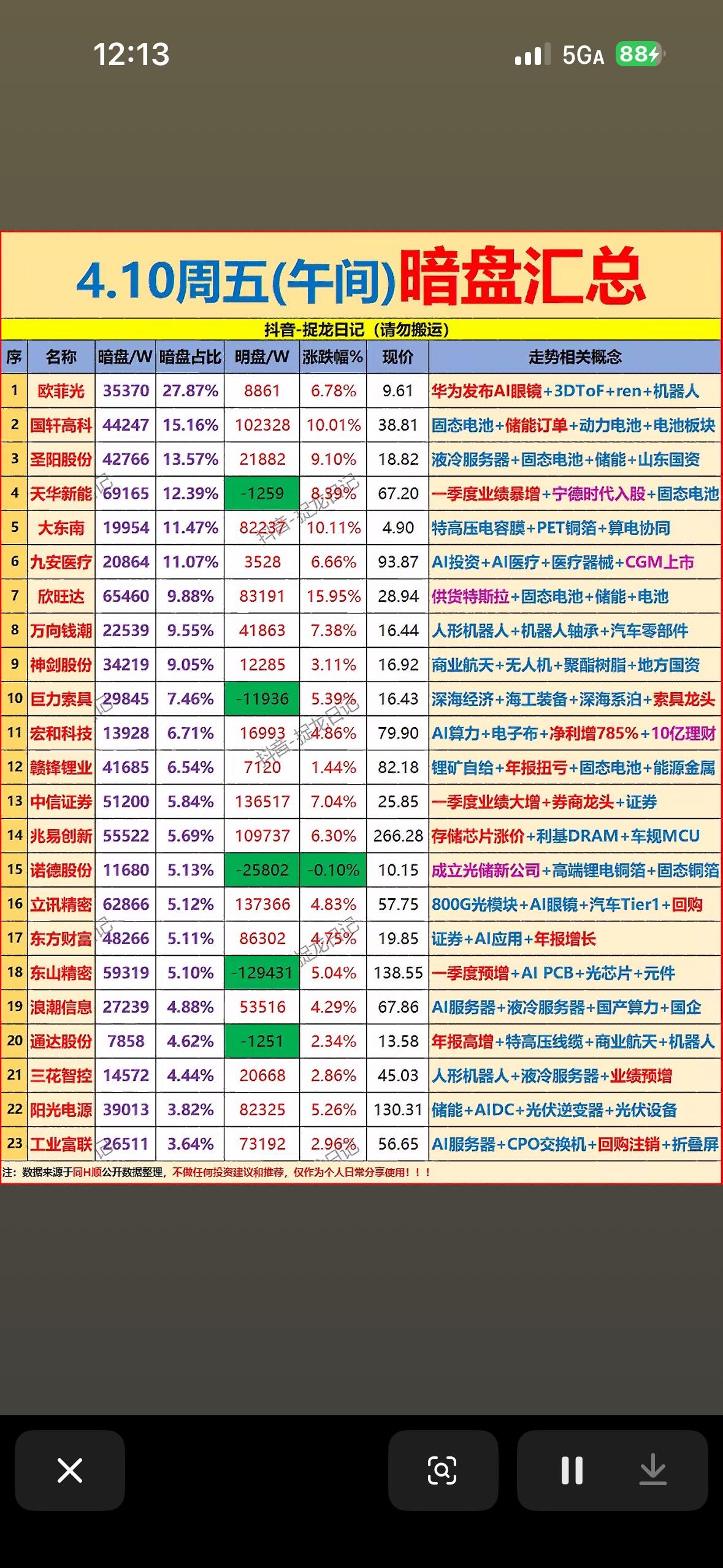 4月10日周五上午主力暗盘资金净流入前23名个股揭晓。

4月10日周五上午主力