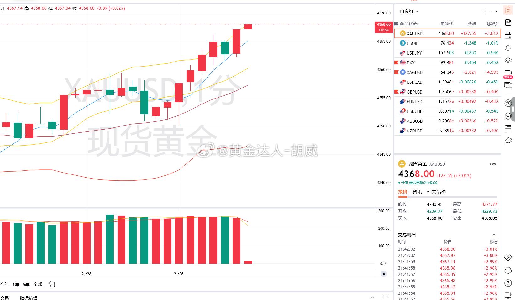5.黄金策略：4353-50多单，现价抵达4268离场！呈现160点！每天跟着你