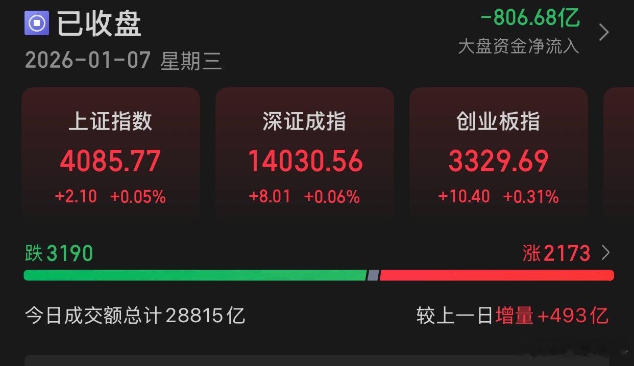 1.7收评:A股今日再度集体上涨，截至收盘，沪指涨0.05%录得14连阳，报收4
