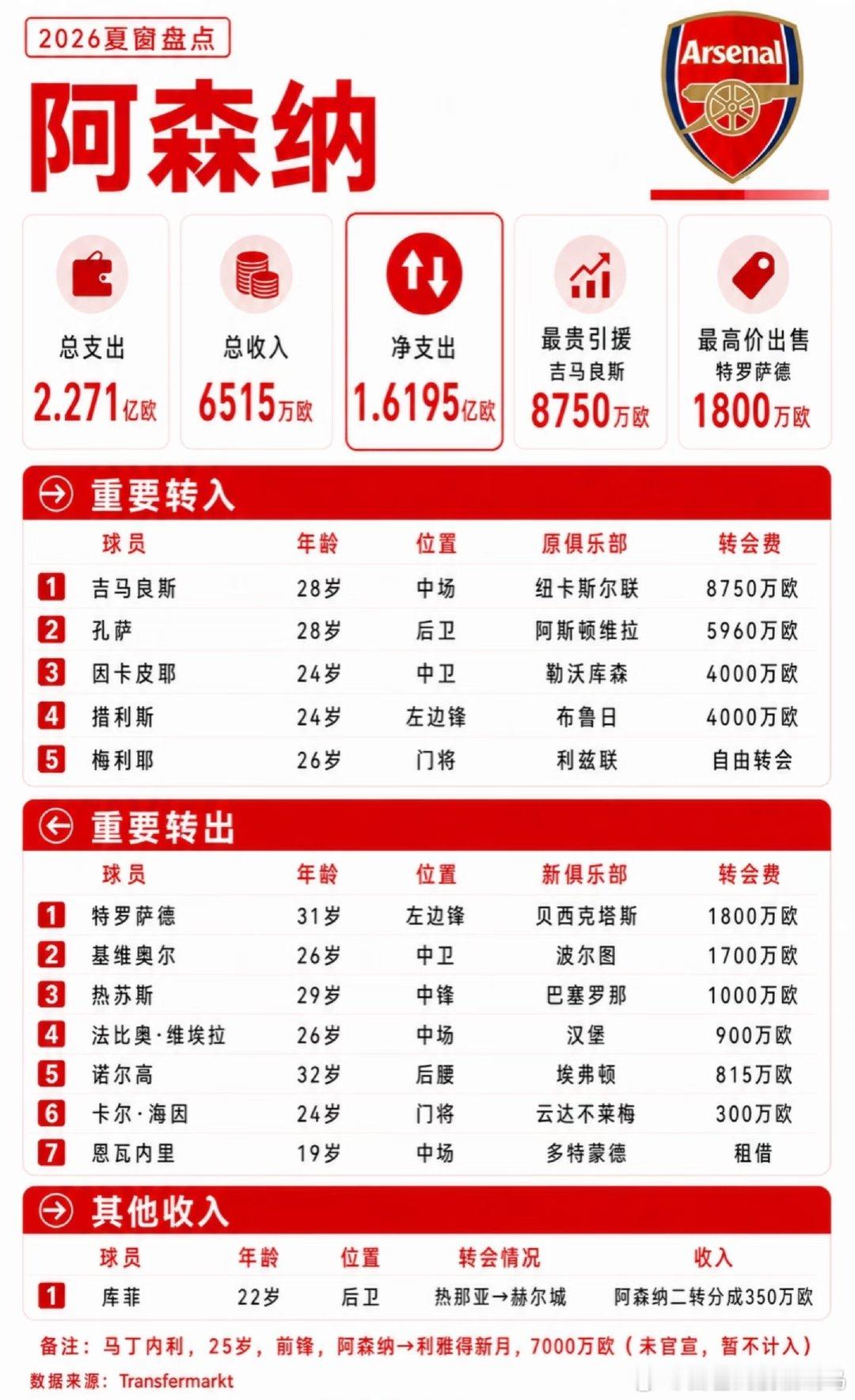 德转数据显示，阿森纳今夏总支出2.2710亿欧，总收入6515万欧，净投入1.6