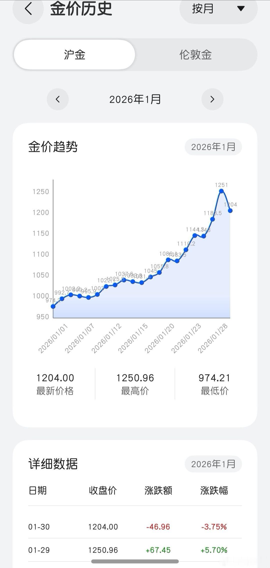 黄金暴跌和暴涨估计会是常态了，昨天最高超过了1250.96元，今天最低1140.
