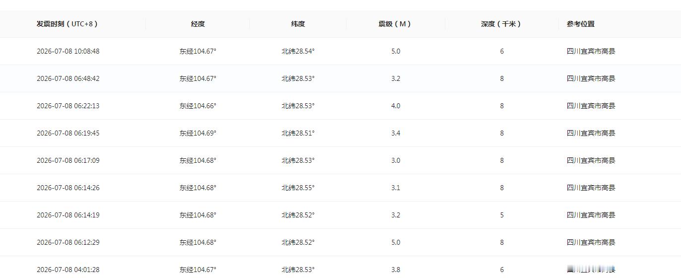 加上刚才的那次，今天宜宾一天之内已经地震了九次了....震源深度都不超过10km
