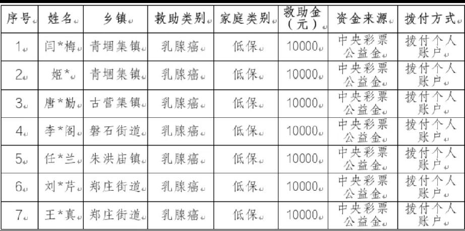 【公示】曹县2026年中央专项彩票公益金支持低收入妇女“两癌”救助项目拟救助人员