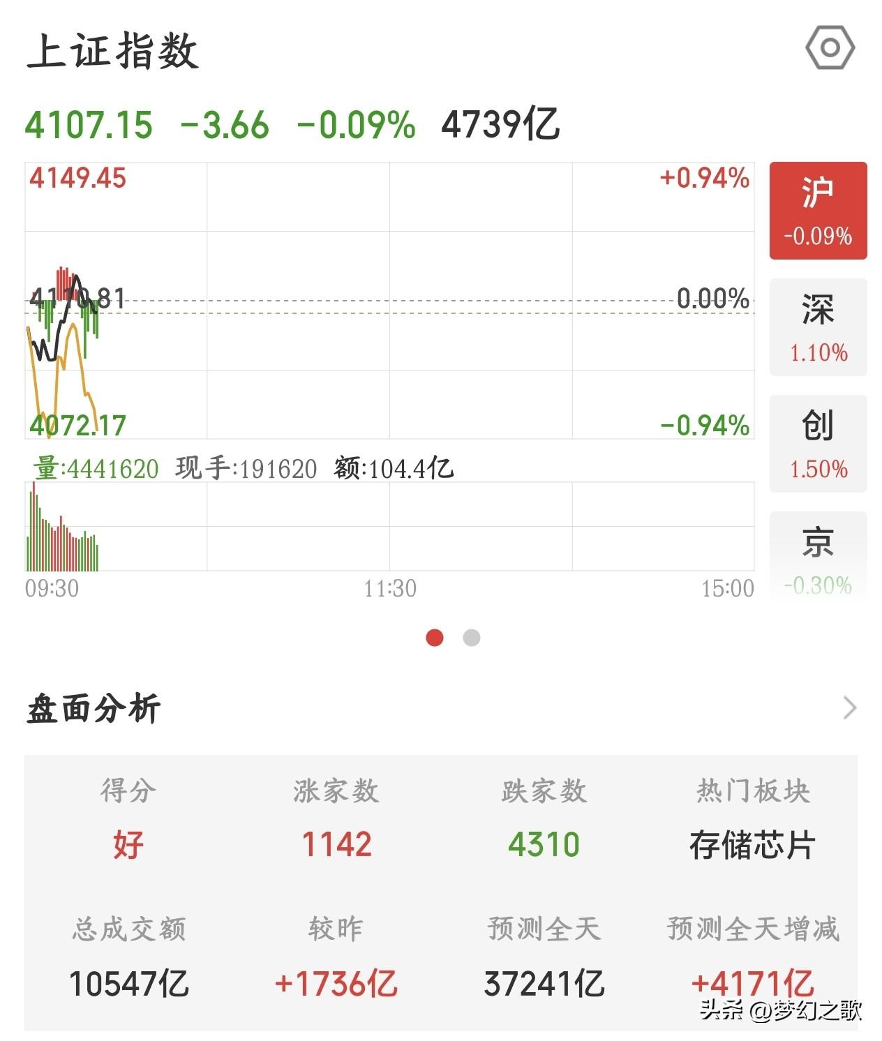 A股走势越来越不对了，完全没有变化，大调整不远了
今天的A股继续延续昨天的走势，