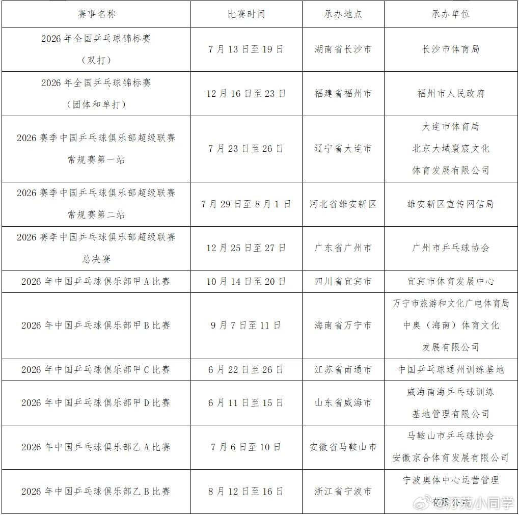 乒乓球全国锦标赛分为两个阶段，双打比赛将于7月13日-19日在湖南省长沙市举办，