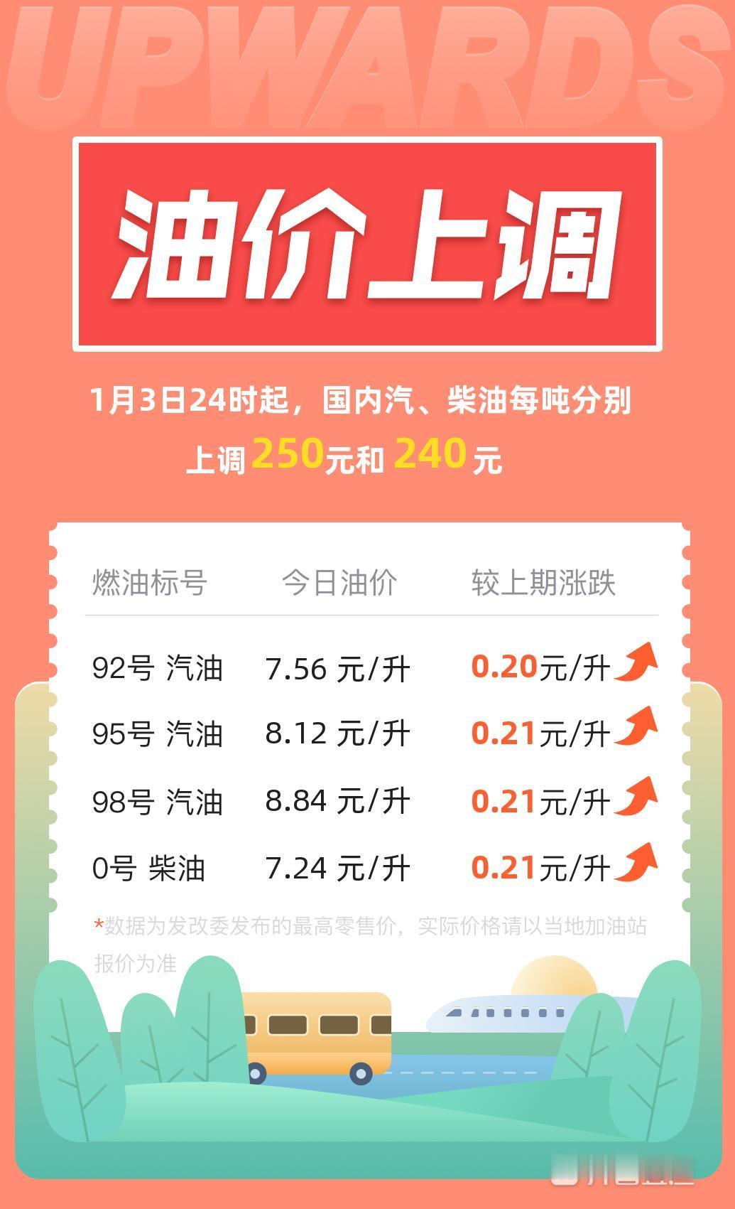 5月8日涨价！92号汽油每升涨0.27元，加满一箱多花13.5元，车主提前排队加