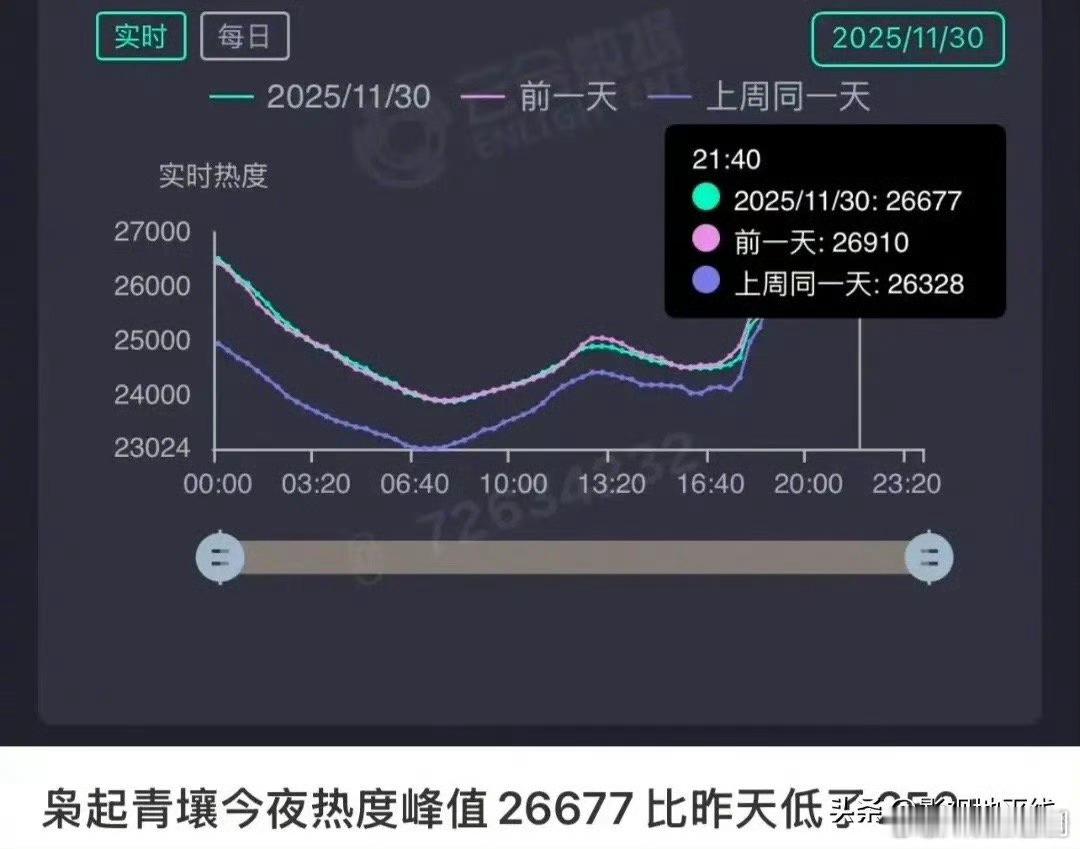 网友在问《枭起青壤》为啥热度上不去，确实不理解啊，迪丽热巴粉丝那么多，一直贡献热