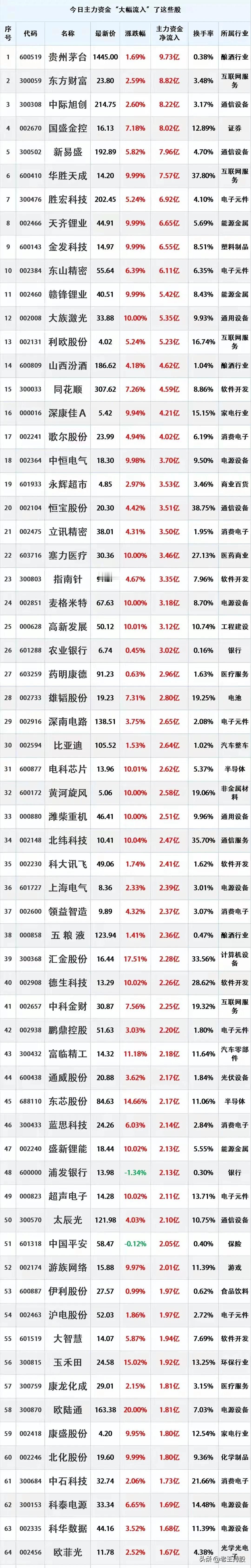 8月11日主力资金大幅流入的一些股票，以下是一些关键信息的总结：

- 主力资金
