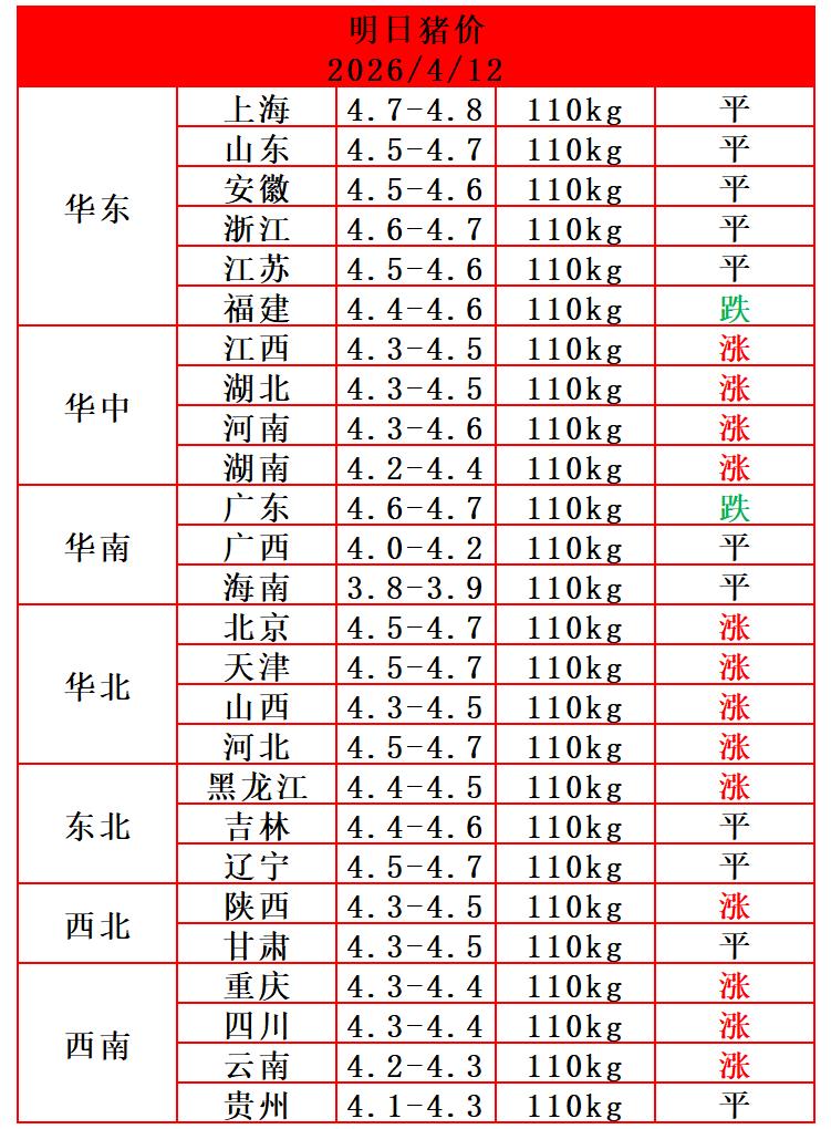 明天（2026.4.13）猪价来了，生猪价格继续反弹，猪价实现“二连涨”。猪价跌