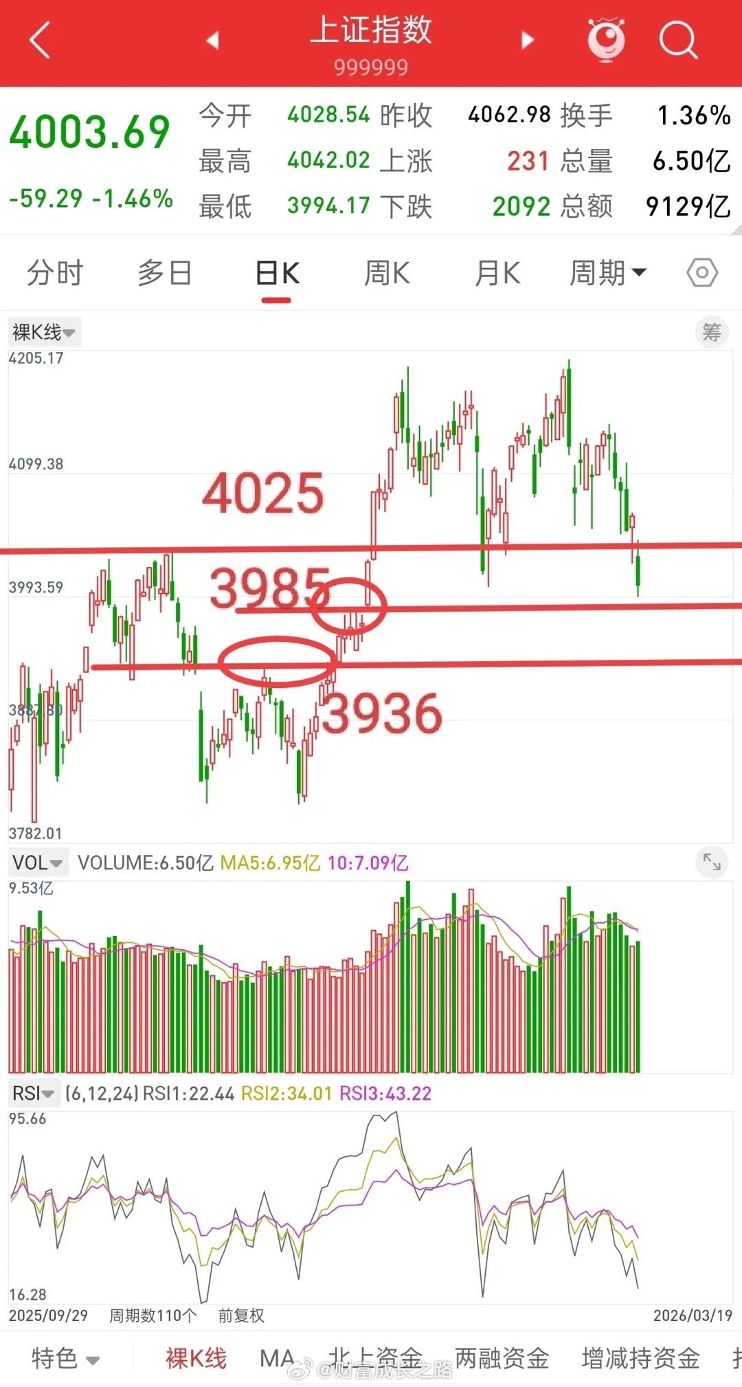 A股，4000点失守，静待时机！悬着的心终于放下了，一天的时间都在4000点保卫