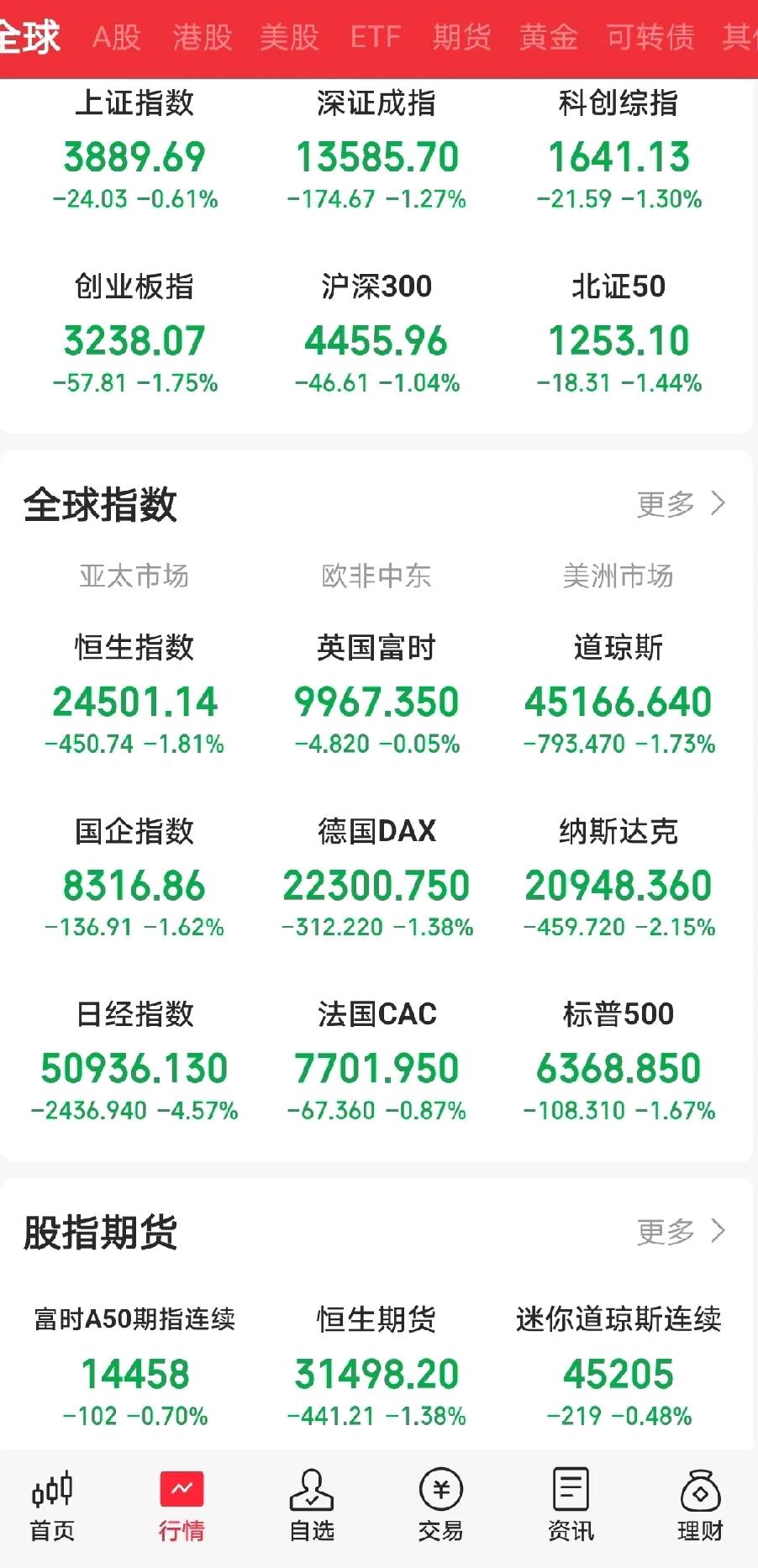 今天大盘这操作也太狠了！
把散户心思摸得透透的！
这波高抛低吸玩得绝了！
 
早