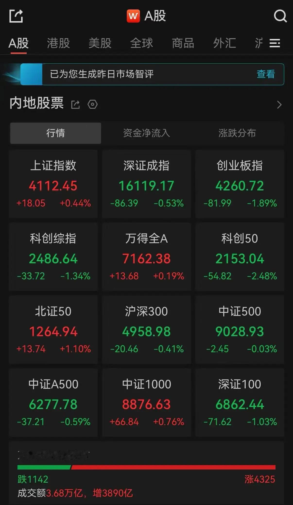 指数红了，钱包绿了！3.68万亿天量成交背后，散户哭成一片
7月1日，A股又给所