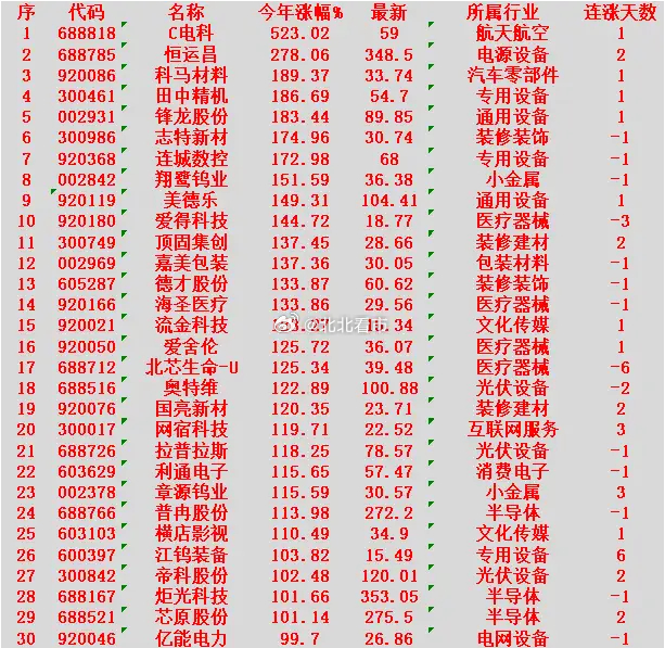 2026年以来，整个市场“涨幅最强”的名单一览!C电科：今年涨幅 +523.02
