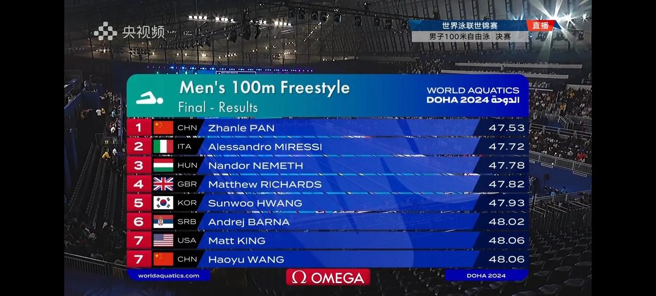 热烈祝贺潘展乐获得世锦赛男子100米自由泳金牌！这是潘展乐首个个人世界冠军。也是