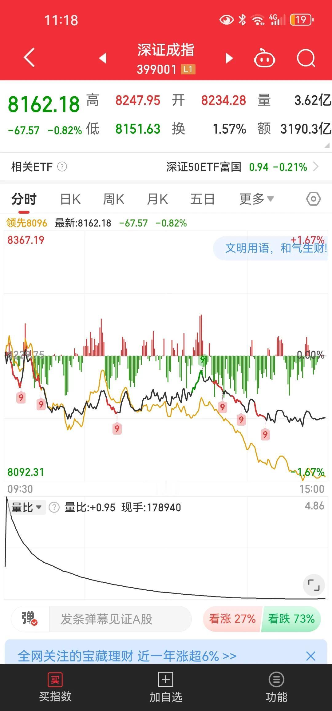 由于沪指权重过多已经失去判断a股整体趋势的参考性。深成指与创业板指都已经离2月份