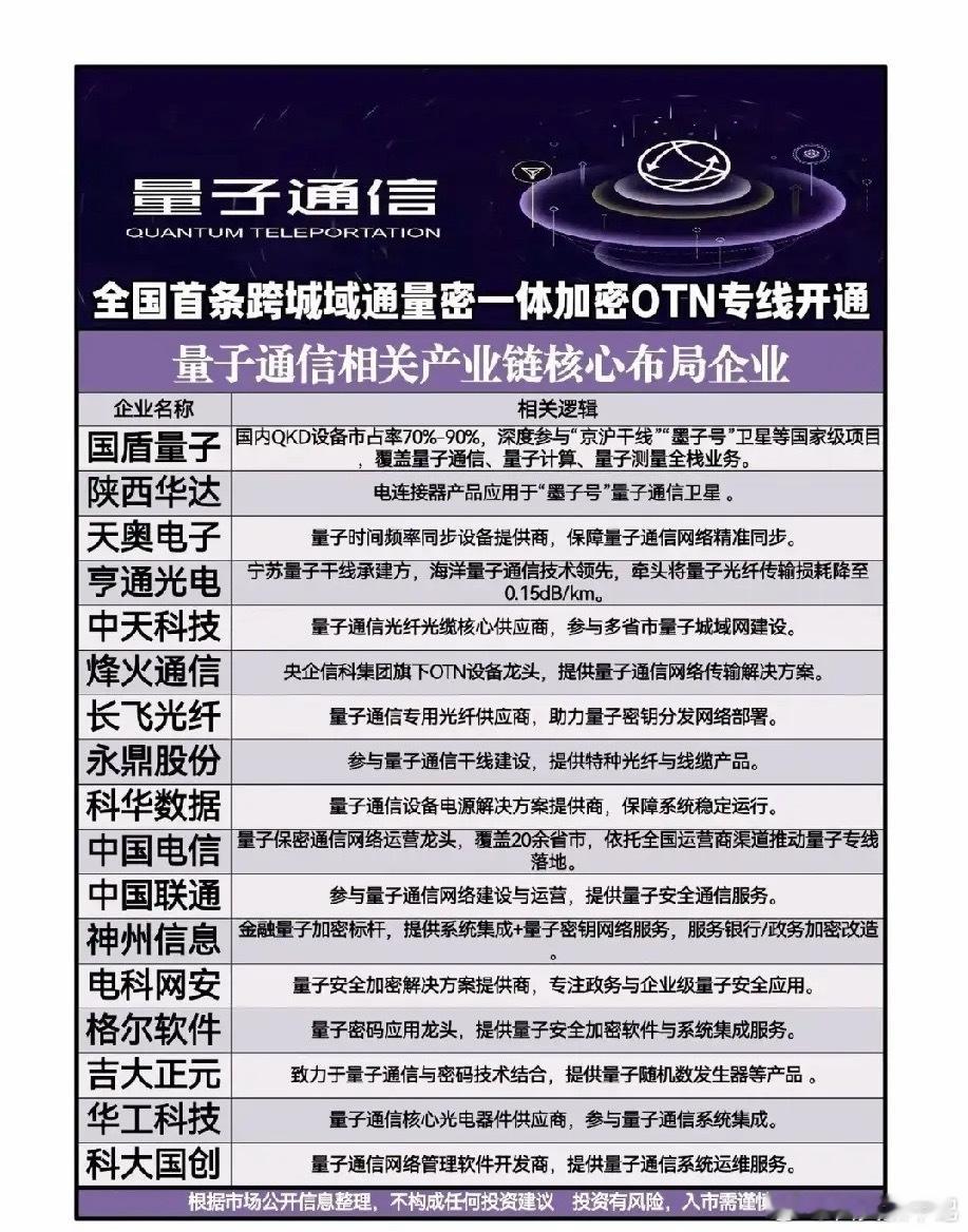 量子专线落地引爆行情！量子通信国产产业化迎来落地拐点灵魂提问：全国首条跨城量子加