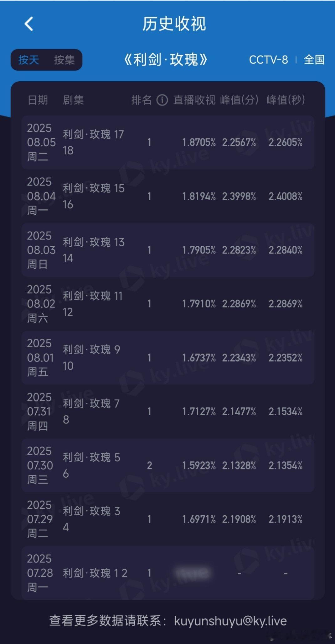 利剑玫瑰酷云再次新高[赞][赞][赞][赞] 迪丽热巴哭戏 ​​​